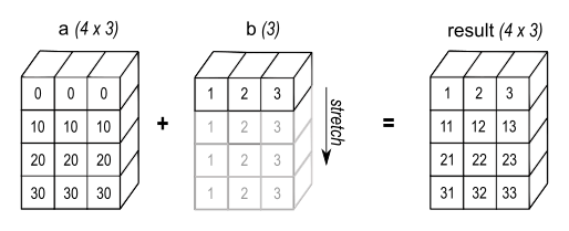 A 1-d array with shape (3) is stretched to match the 2-d array of shape (4, 3) it is being added to, and the result is a 2-d array of shape (4, 3).