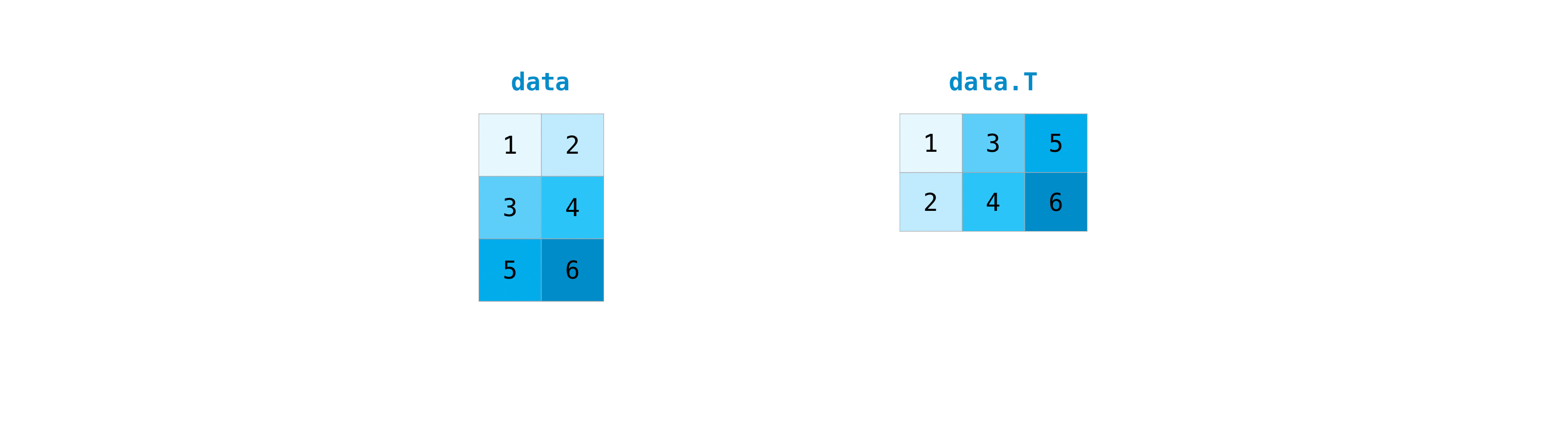 Numpy транспонирование матрицы. Транспонированный массив. Единичная матрица numpy. Матрица определитель Python numpy.