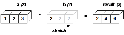 Vector-Scalar multiplication