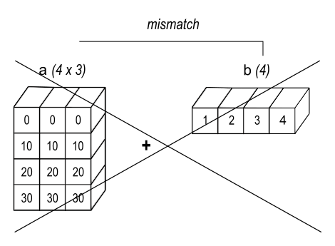 A huge cross over the 2-d array of shape (4, 3) and the 1-d array of shape (4) shows that they can not be broadcast due to mismatch of shapes and thus produce no result.