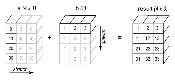 A 2-d array of shape (4, 1) and a 1-d array of shape (3) are stretched to match their shapes and produce a resultant array of shape (4, 3).