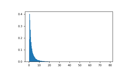 ../../../_images/numpy-random-RandomState-wald-1.png