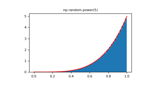 ../../../_images/numpy-random-RandomState-power-1_01_00.png