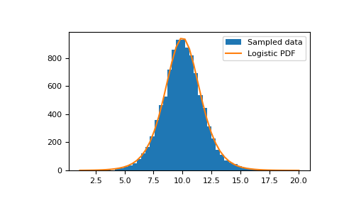 ../../../_images/numpy-random-Generator-logistic-1.png