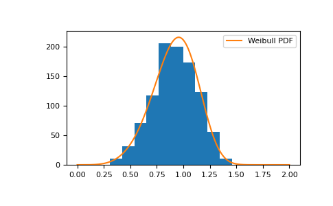 ../../../_images/numpy-random-Generator-weibull-1.png