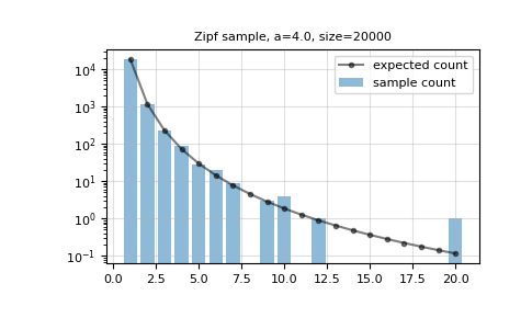 ../../../_images/numpy-random-Generator-zipf-1.png