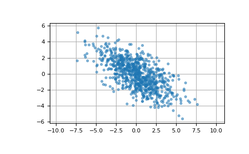 ../../../_images/numpy-random-multivariate_normal-1.png