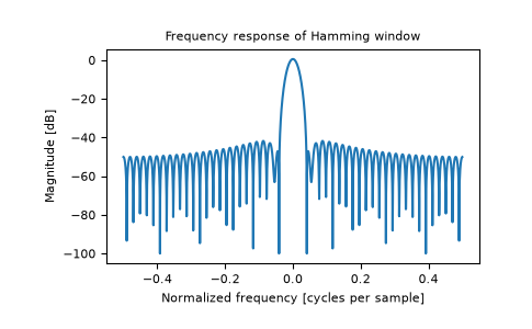 ../../_images/numpy-hamming-1_01_00.png