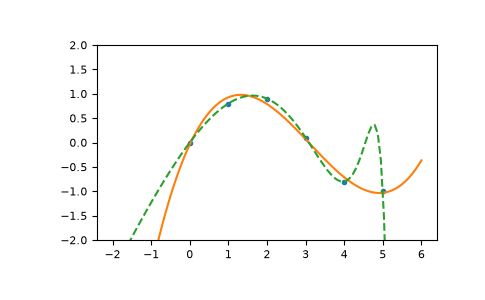 ../../_images/numpy-ma-polyfit-1.png