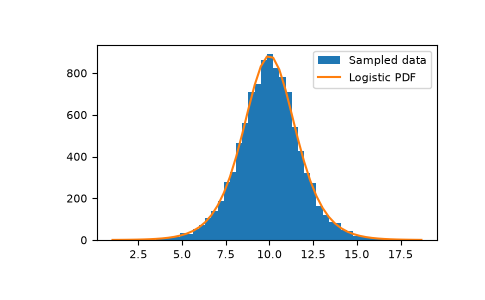../../../_images/numpy-random-Generator-logistic-1.png