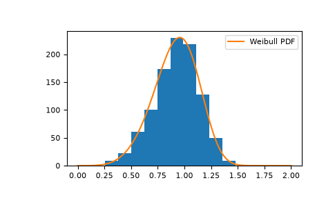 ../../../_images/numpy-random-Generator-weibull-1.png