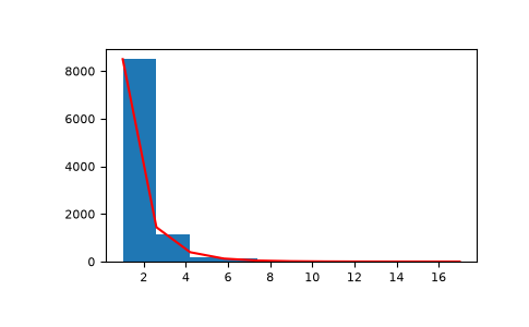 ../../../_images/numpy-random-RandomState-logseries-1.png