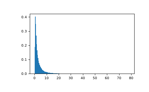 ../../../_images/numpy-random-RandomState-wald-1.png