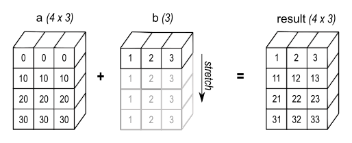 Broadcasting NumPy v1.26 Manual