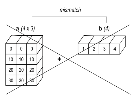 Shape Arrays