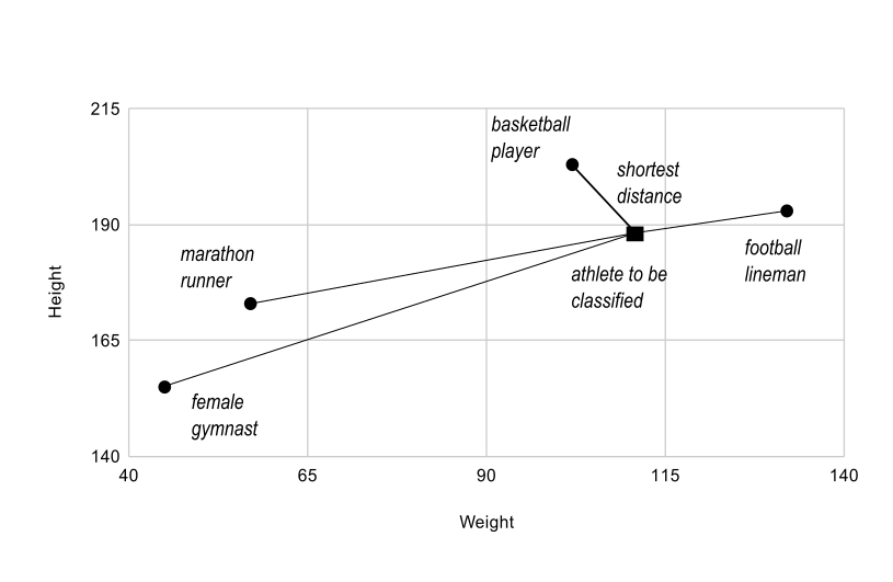 A height versus weight graph that shows data of a female gymnast, marathon runner, basketball player, football lineman and the athlete to be classified. Shortest distance is found between the basketball player and the athlete to be classified.