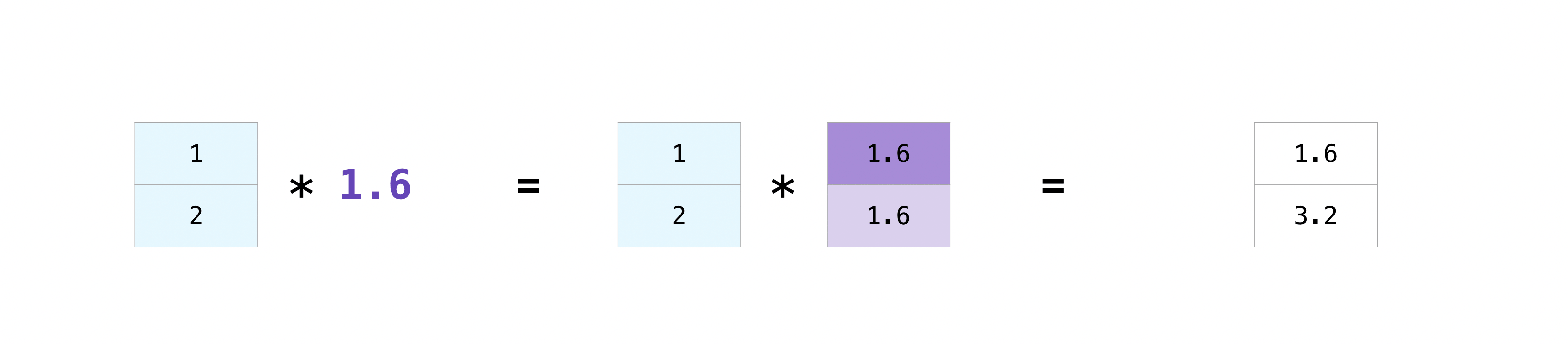 Numpy The Absolute Basics For Beginners Numpy V1 21 Manual