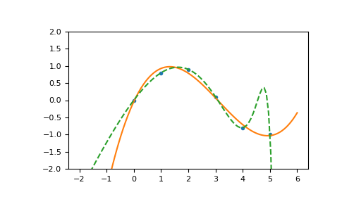 Numpy Polyfit Numpy V1 Manual