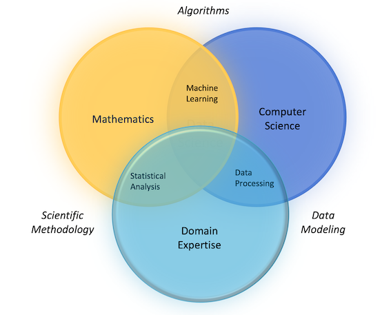 三つの円が重なり合う図。円はそれぞれ「数学」、「コンピューターサイエンス」、「専門知識」でラベル付けされています。図の中心部には、三つの円が重なり合って形成されるエリアがあり、「データサイエンス」とラベル付けされています。