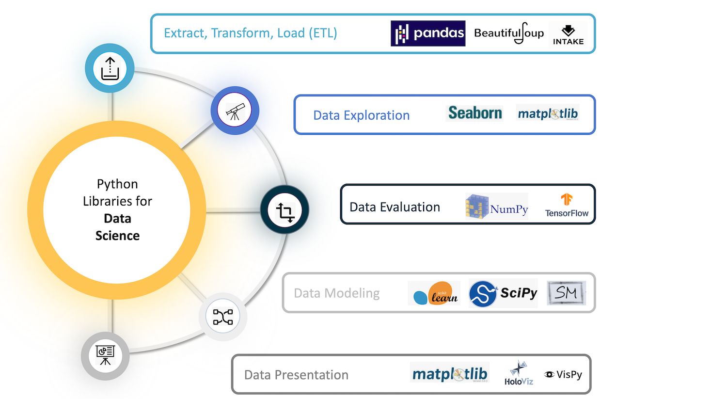 Diagrama de bibliotecas Python. As cinco categorias são 'Extrair, Transformar, Carregar', 'Exploração de Dados', 'Modelo de Dados', 'Avaliação de Dados' e 'Apresentação de Dados'.