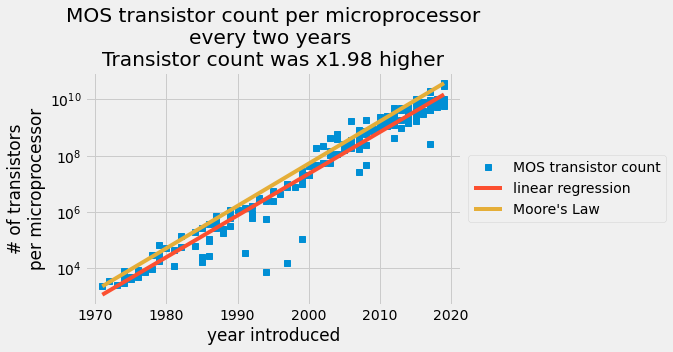 Scatter plot of MOS transistor count per microprocessor every two years as a demonstration of Moore's Law.