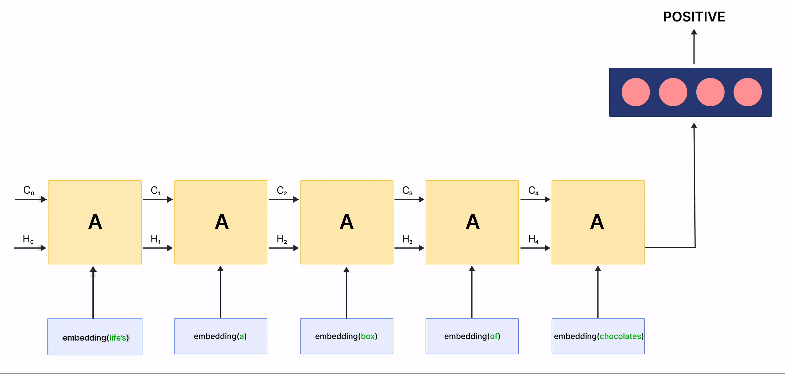 Overview of the model architecture, showing a series of animated boxes. There are five identical boxes labeled A and receiving as input one of the words in the phrase "life's a box of chocolates". Each box is highlighted in turn, representing the memory blocks of the LSTM network as information passes through them, ultimately reaching a "Positive" output value.