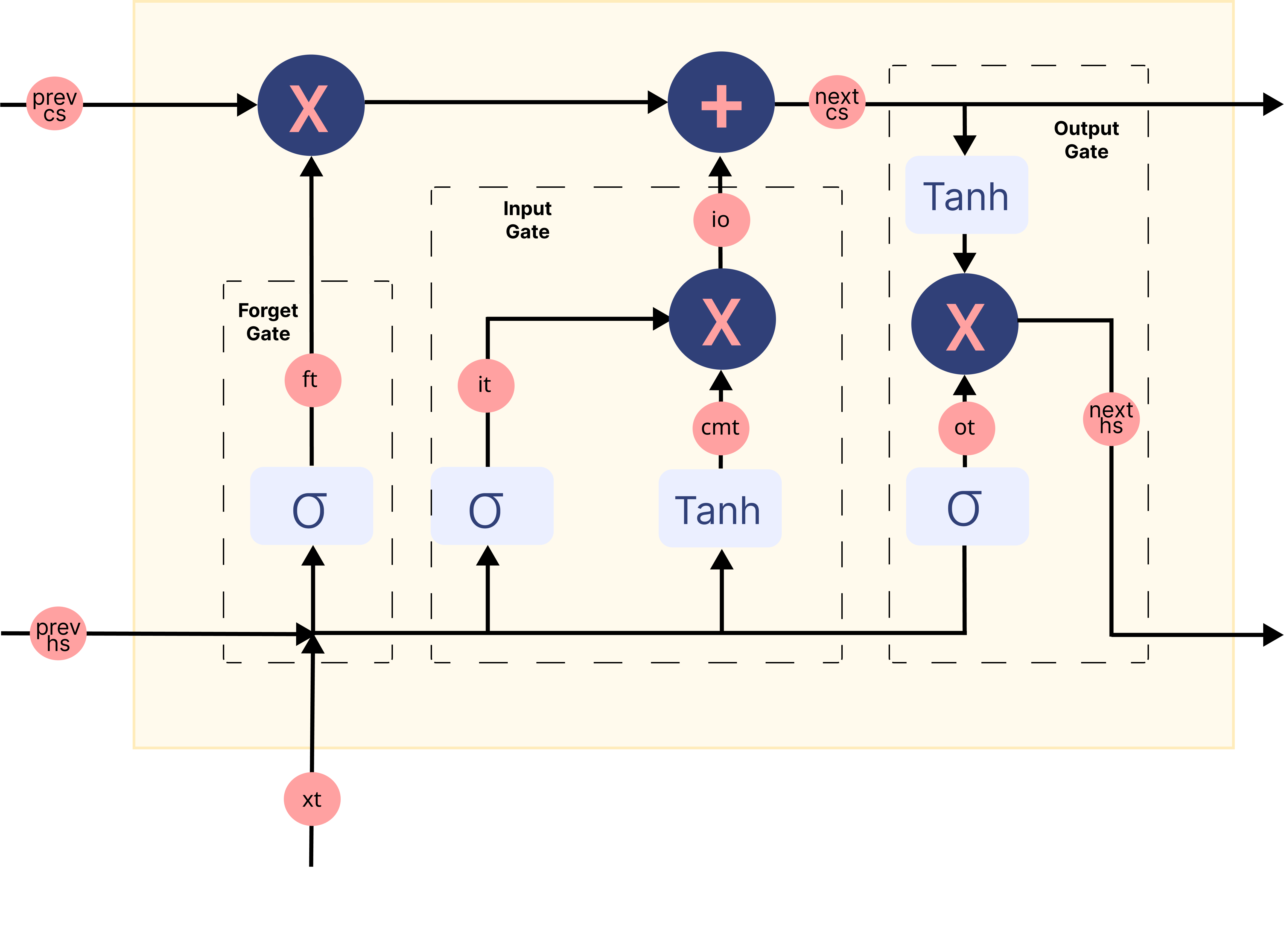 Diagram showing three sections of a memory block, labeled "Forget gate", "Input gate" and "Output gate". Each gate contains several subparts, representing the operations performed at that stage of the process.